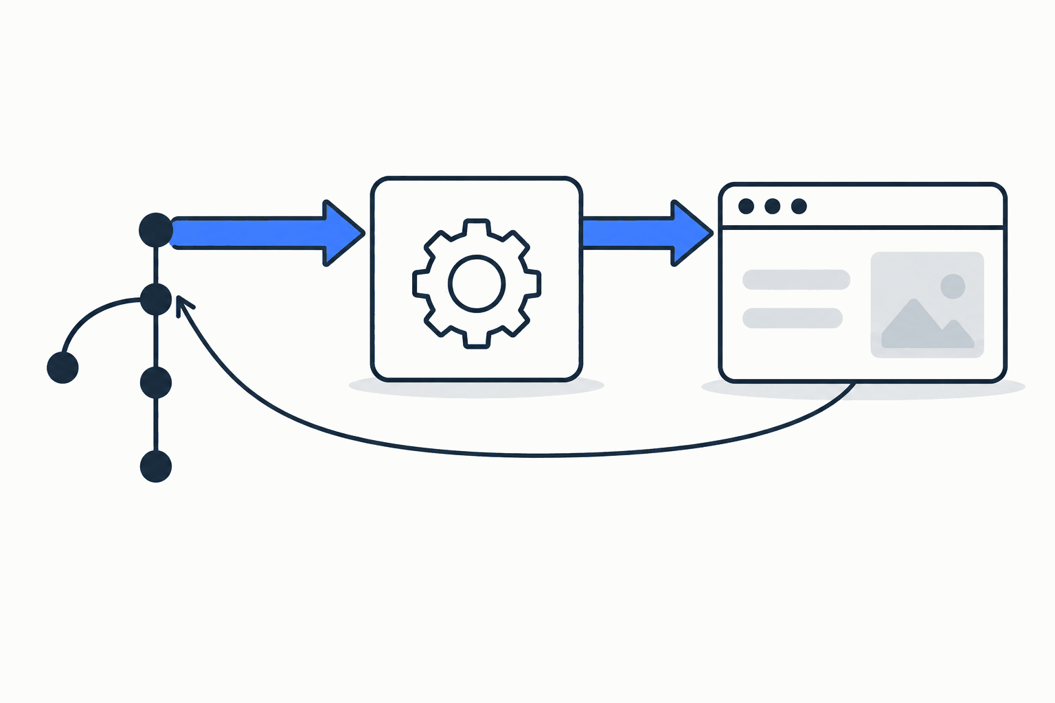 A commit line with four dots and a merging branch, a blue arrow through a gear box into a browser window, and a thin return arrow from the window back to an earlier commit.